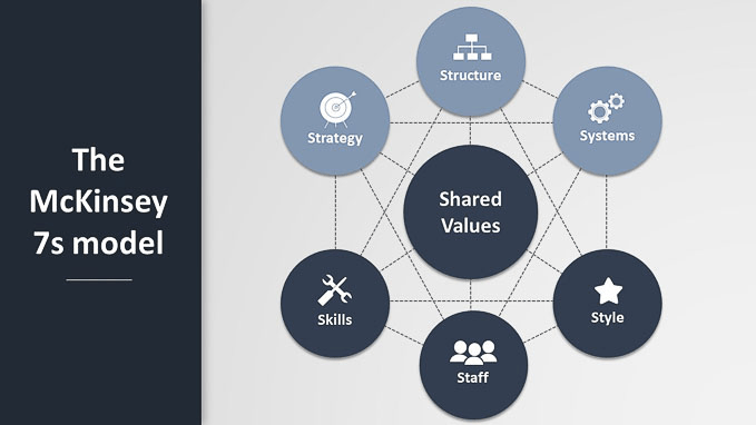 Mô hình 7S chiến lược bẻ gãy thị trường Disruptive Business Strategy