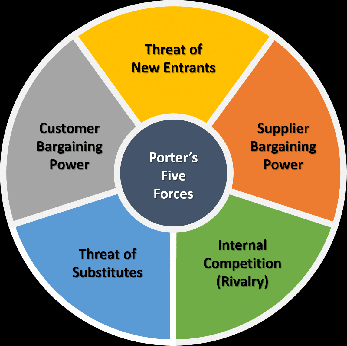 Mô hình 5 áp lực cạnh tranh của Michael Porter