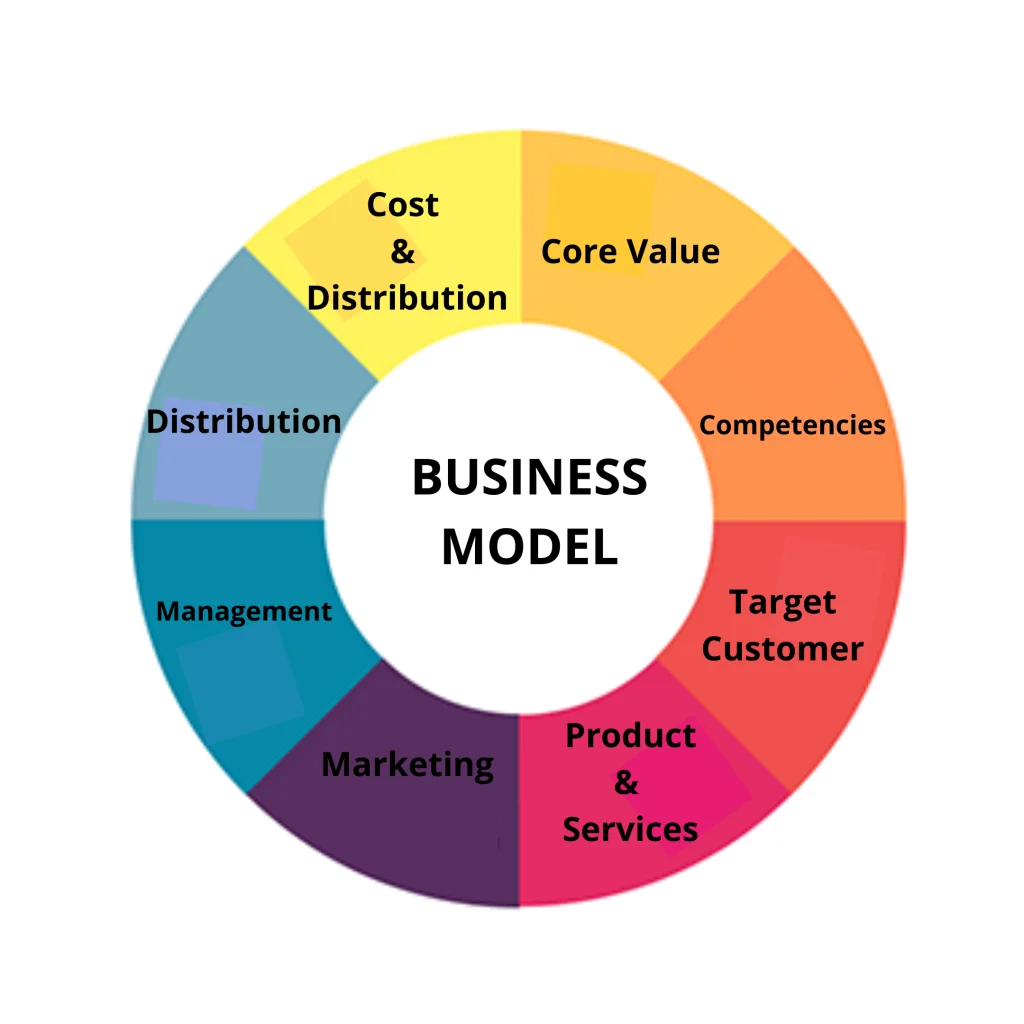 Business Model Canvas là gì 4 lợi ích của mô hình Canvas trong lập đề xuất  kinh doanh