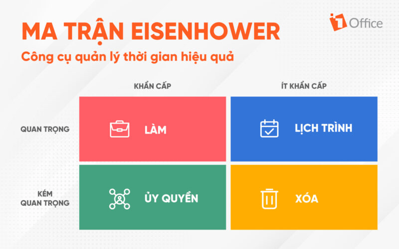 Ma trận Eisenhower quan ly thoi gian