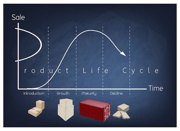 Product life cycle là gì?