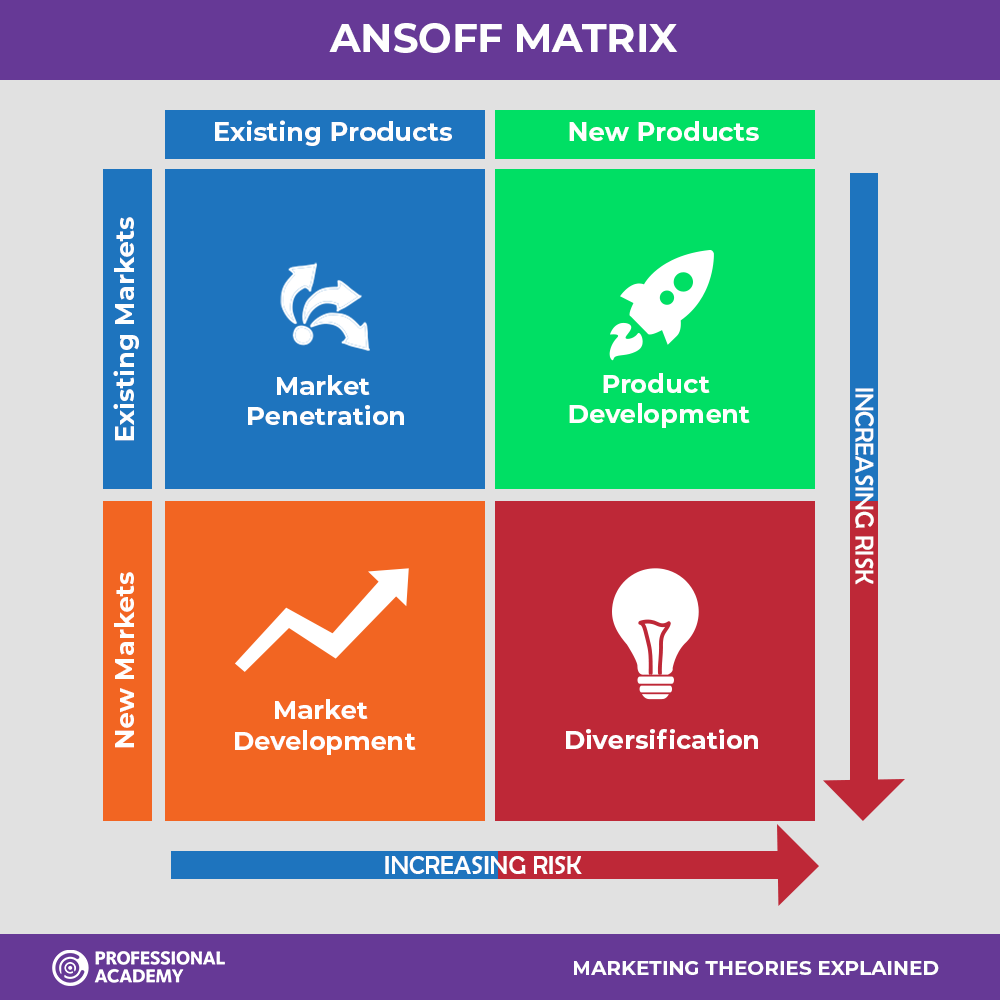 Ma trận Ansoff là gì Tuyệt chiêu ứng dụng chuẩn nhất