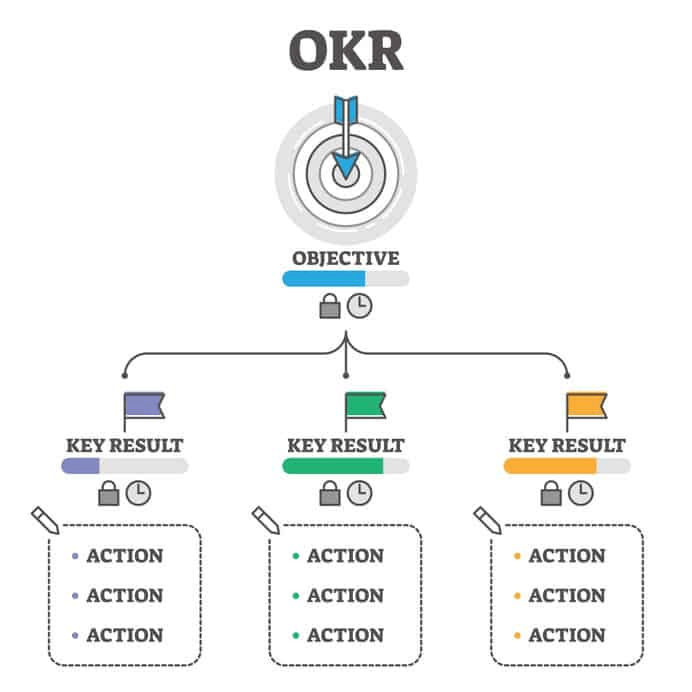 OKR gồm mục tiêu và các kết quả then chốt