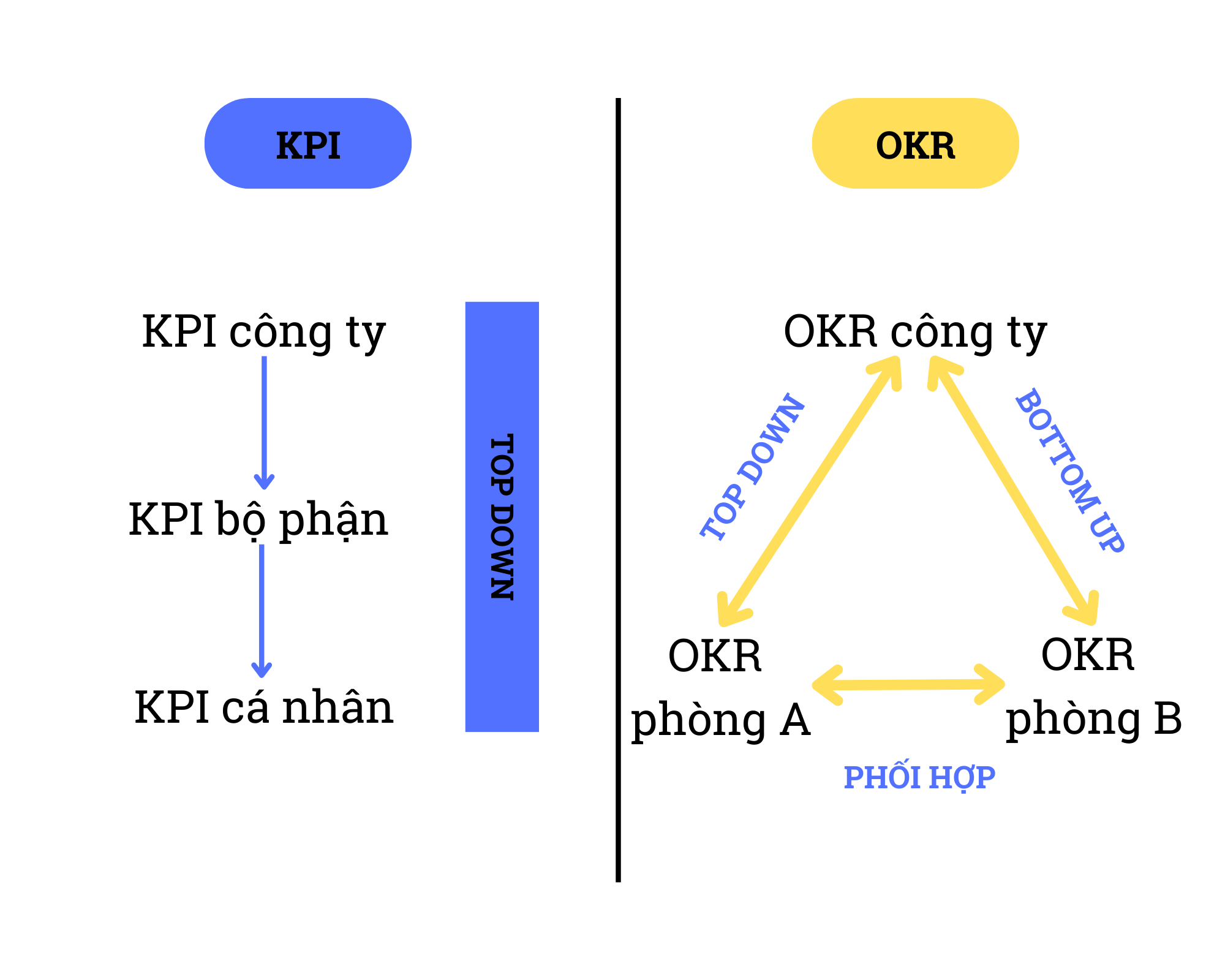 Quy trình xây dựng OKR và KPI