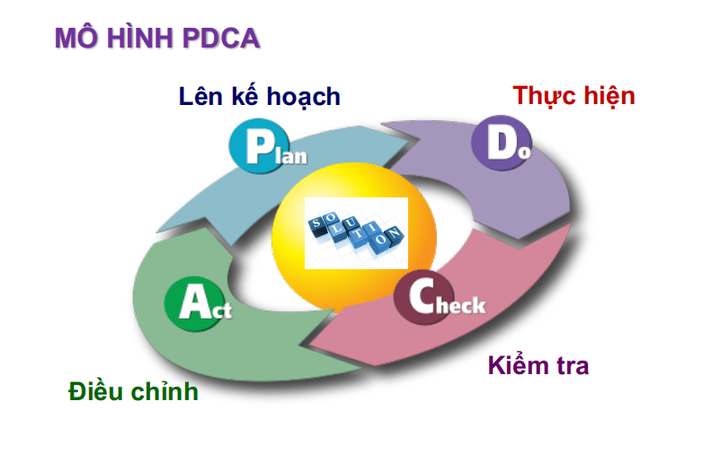 Mô hình PDCA trong giải quyết vấn đề
