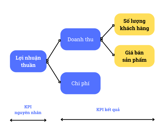 xây dựng bản đồ kpi