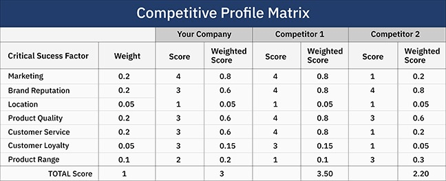 Ma trận hình ảnh cạnh tranh - Competitive profile matrix