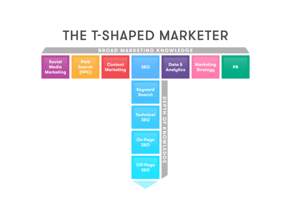 T-shaped marketer là gì?